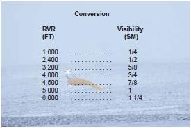 Runway Visual Range Conversion Table